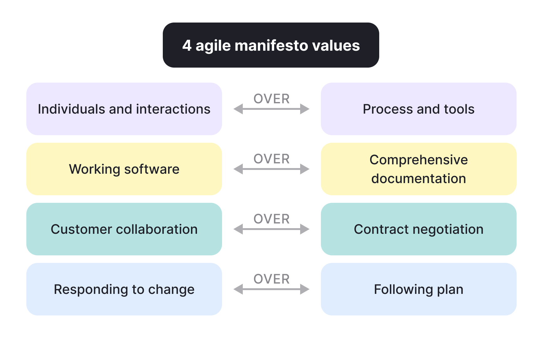 Agile manifesto