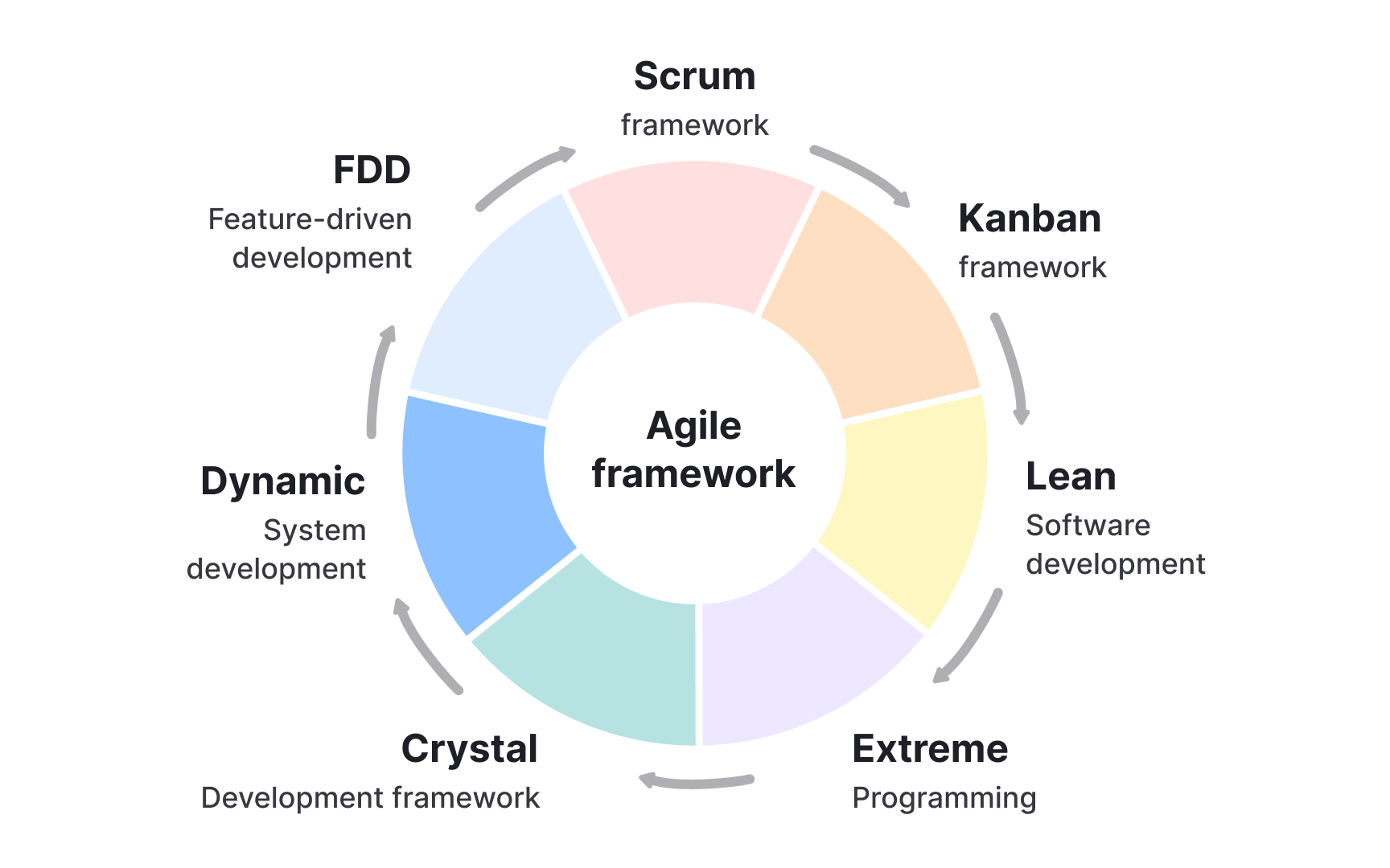 Agile framework