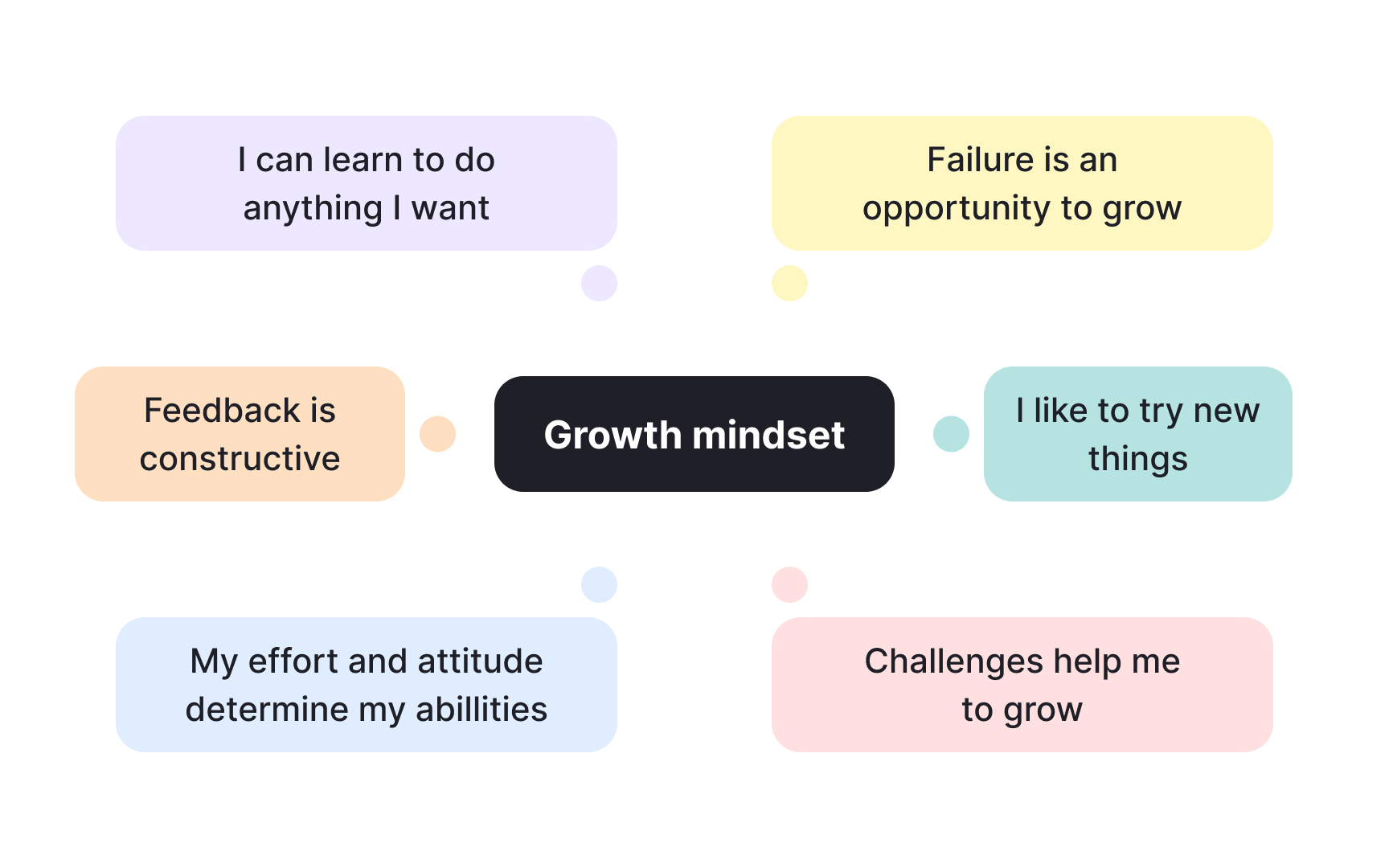 Agile mindset