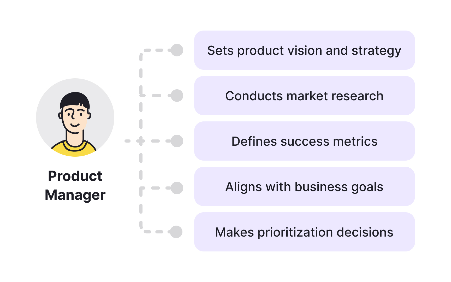Product manager Best Practice
