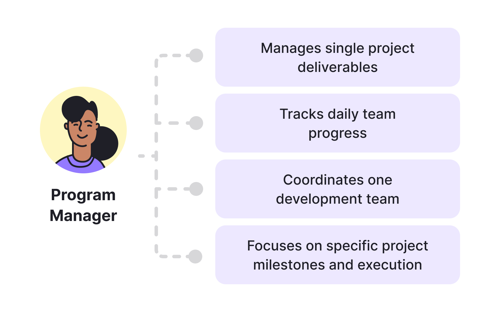 Program manager Bad Practice