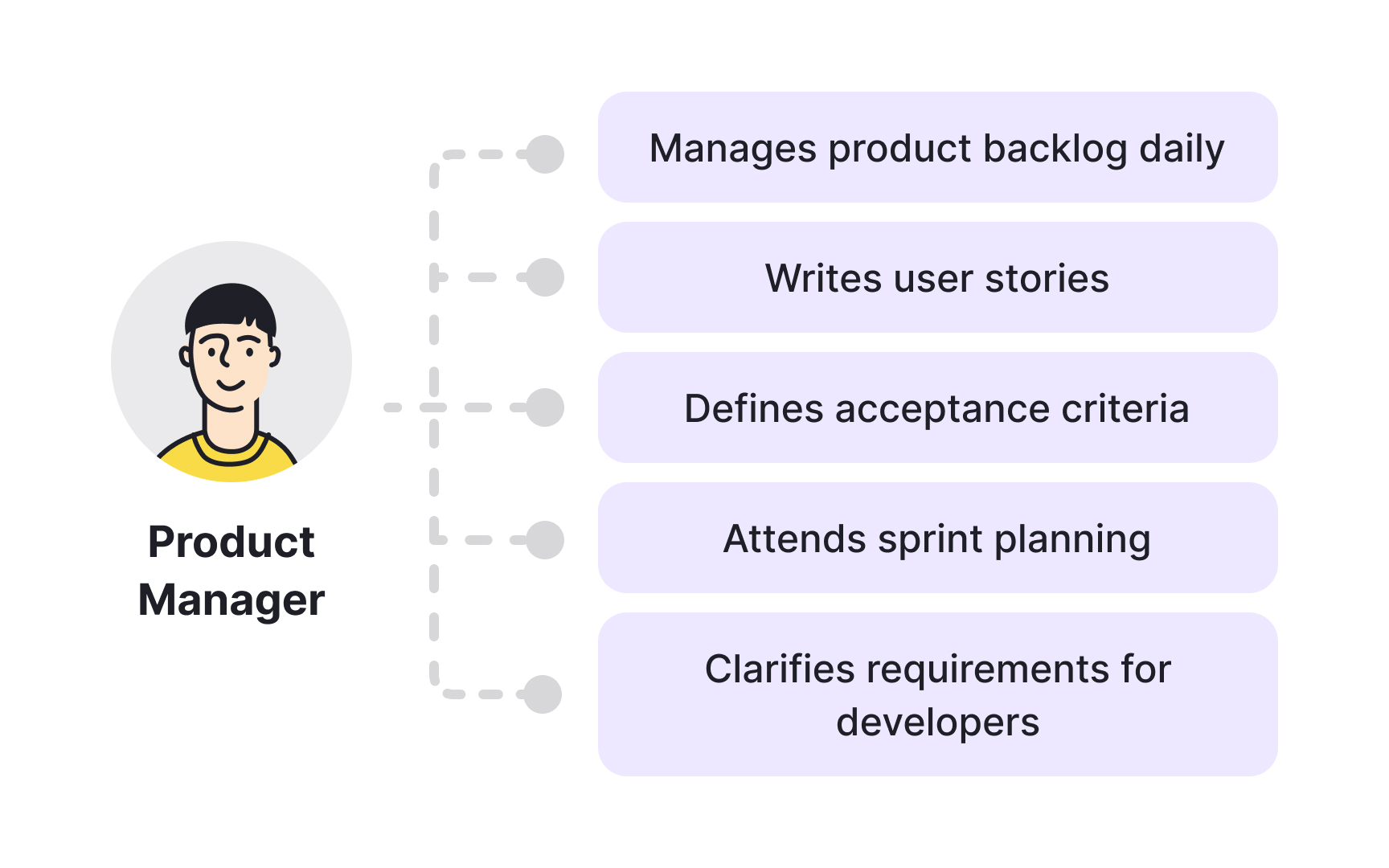 Product manager Bad Practice