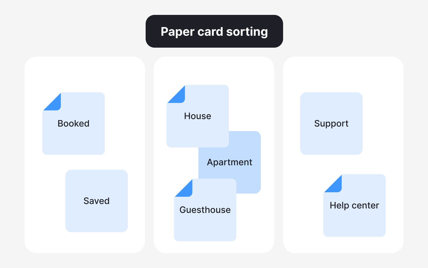 Paper vs. digital card sorting