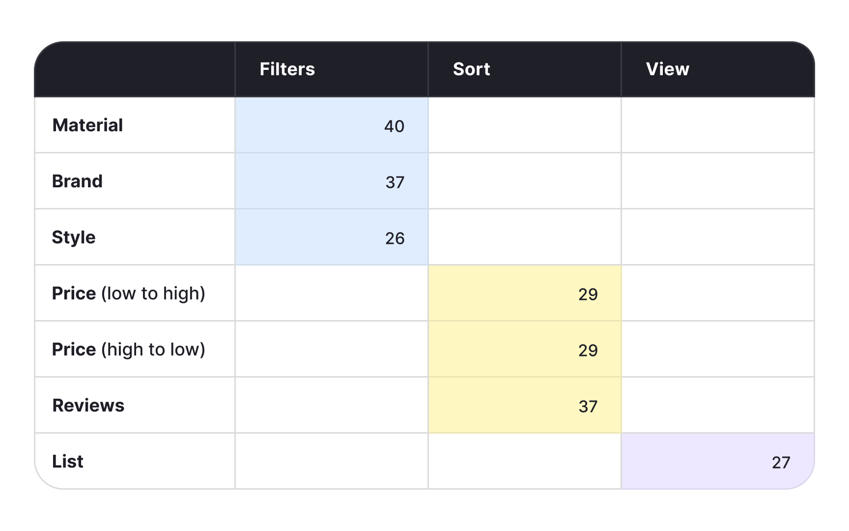 Analyze card sorting results