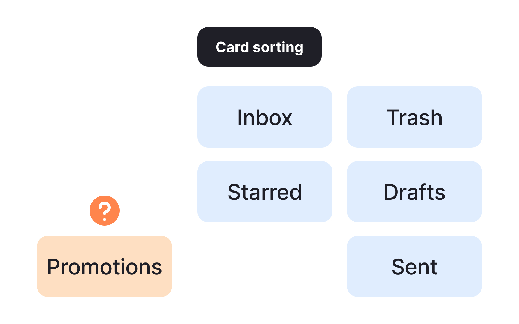 Guide participants through card sorting