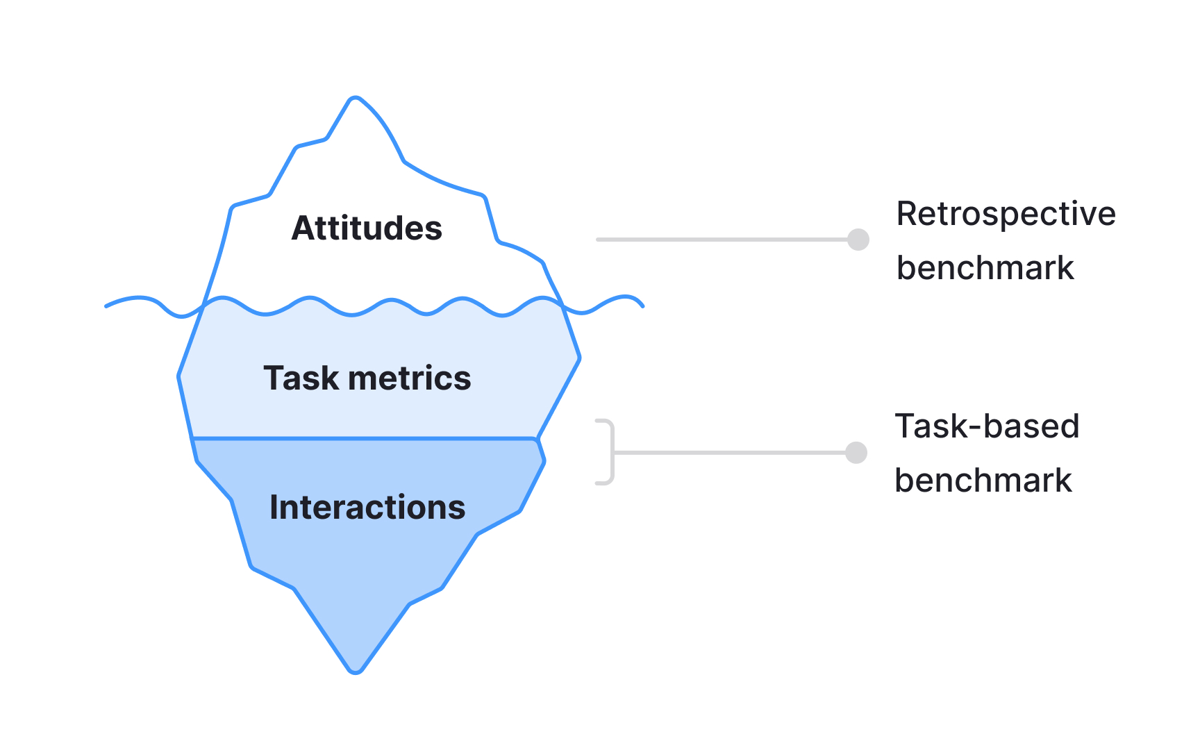 Usability benchmarking