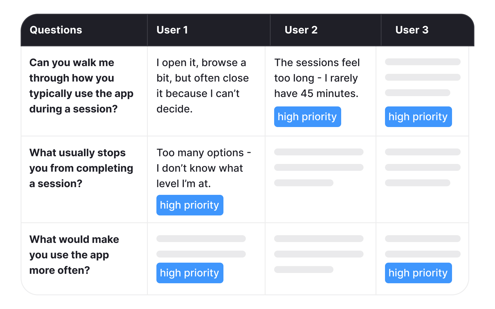 Prioritize findings against your research goals