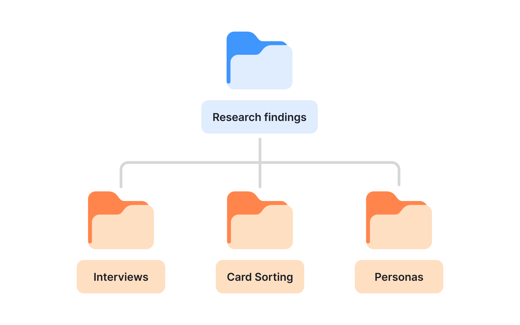 Benefits of organizing research findings