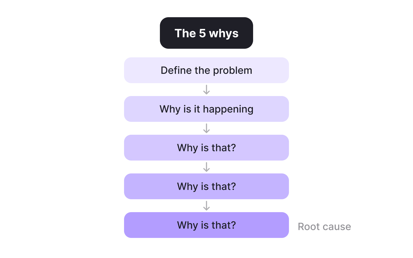 Probe deeper with follow-up questions