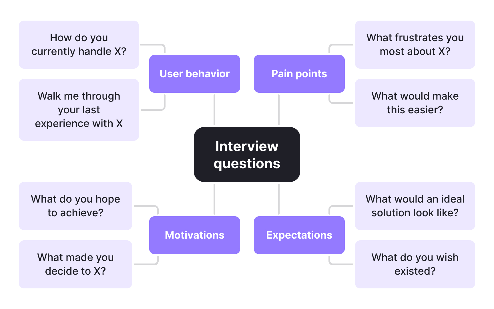 Brainstorm interview questions collaboratively
