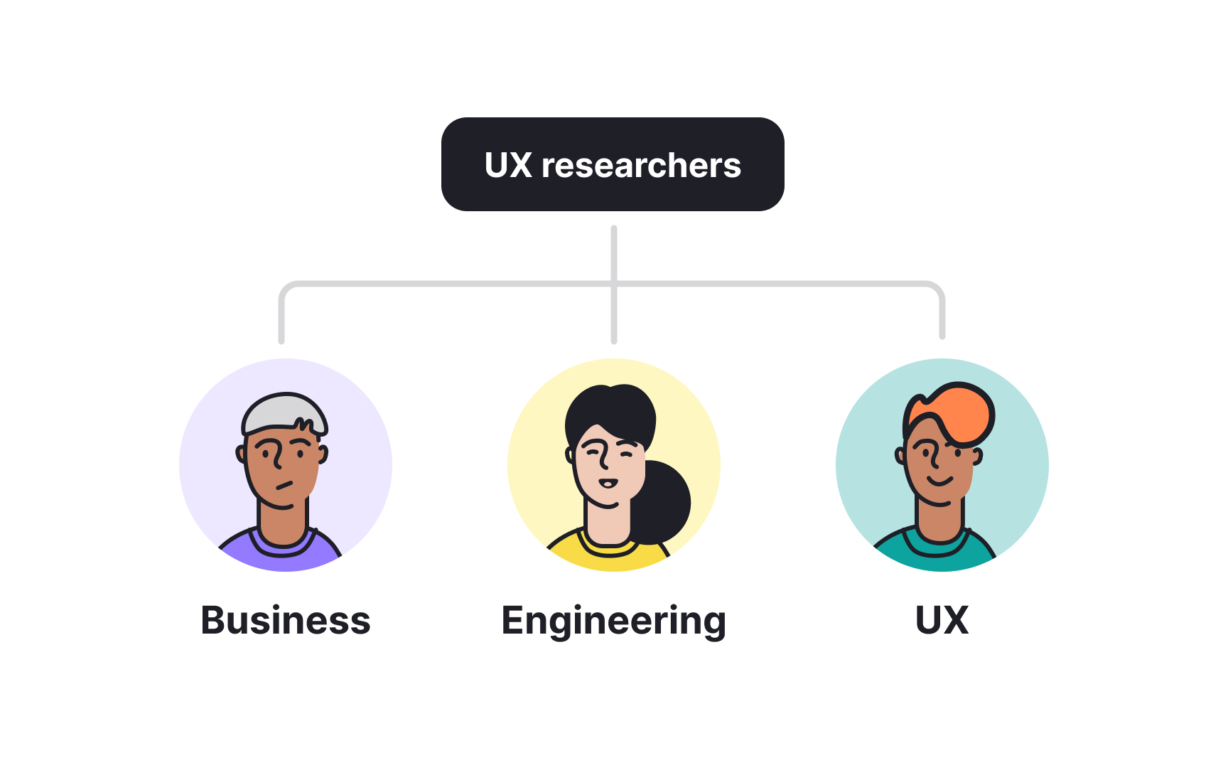 Who is UX research for?