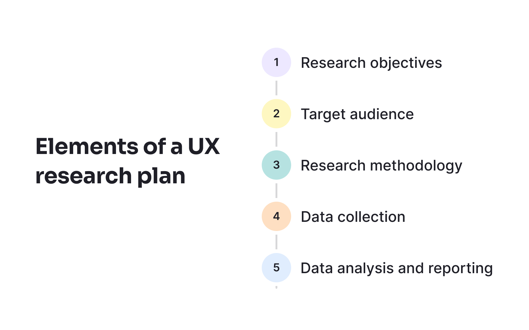 How to approach user research