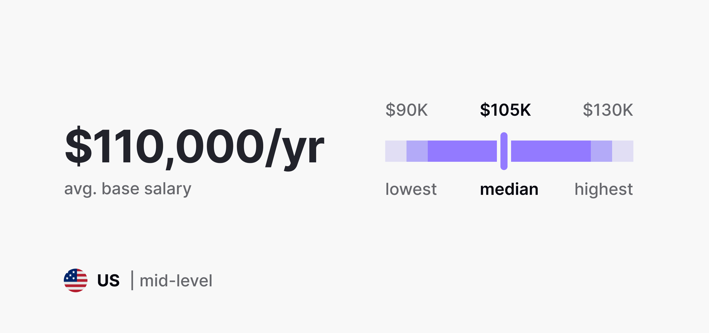UX researcher salary in the US at mid level showing 110,000 dollars per year average base salary, with a range from 90,000 dollars at the lowest to 130,000 dollars at the highest and a median of 105,000 dollars.