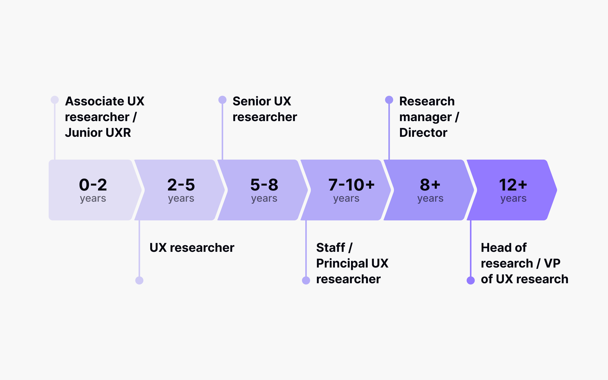 UX research career path timeline showing progression from Associate UX researcher or Junior UXR at 0 to 2 years, to UX researcher at 2 to 5 years, Senior UX researcher at 5 to 8 years, Staff or Principal UX researcher at 7 to 10+ years, Research manager or Director at 8+ years, and Head of research or VP of UX research at 12+ years.