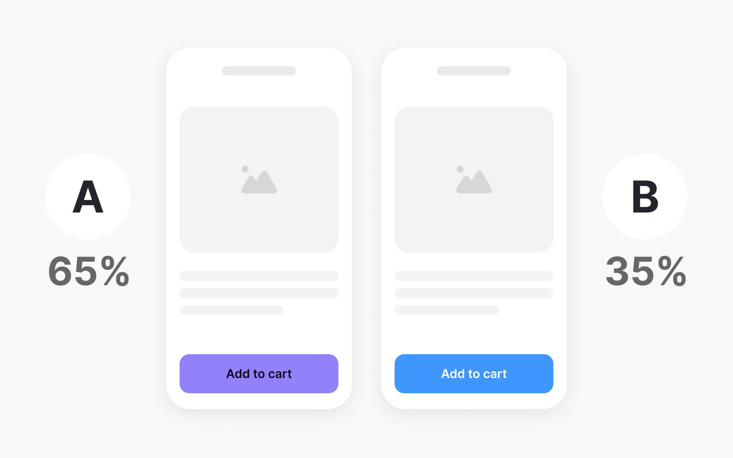 A/B testing illustration showing two mobile app wireframes side by side, with variant A scoring 65% and variant B scoring 35%, each featuring different colored add to cart buttons in purple and blue.