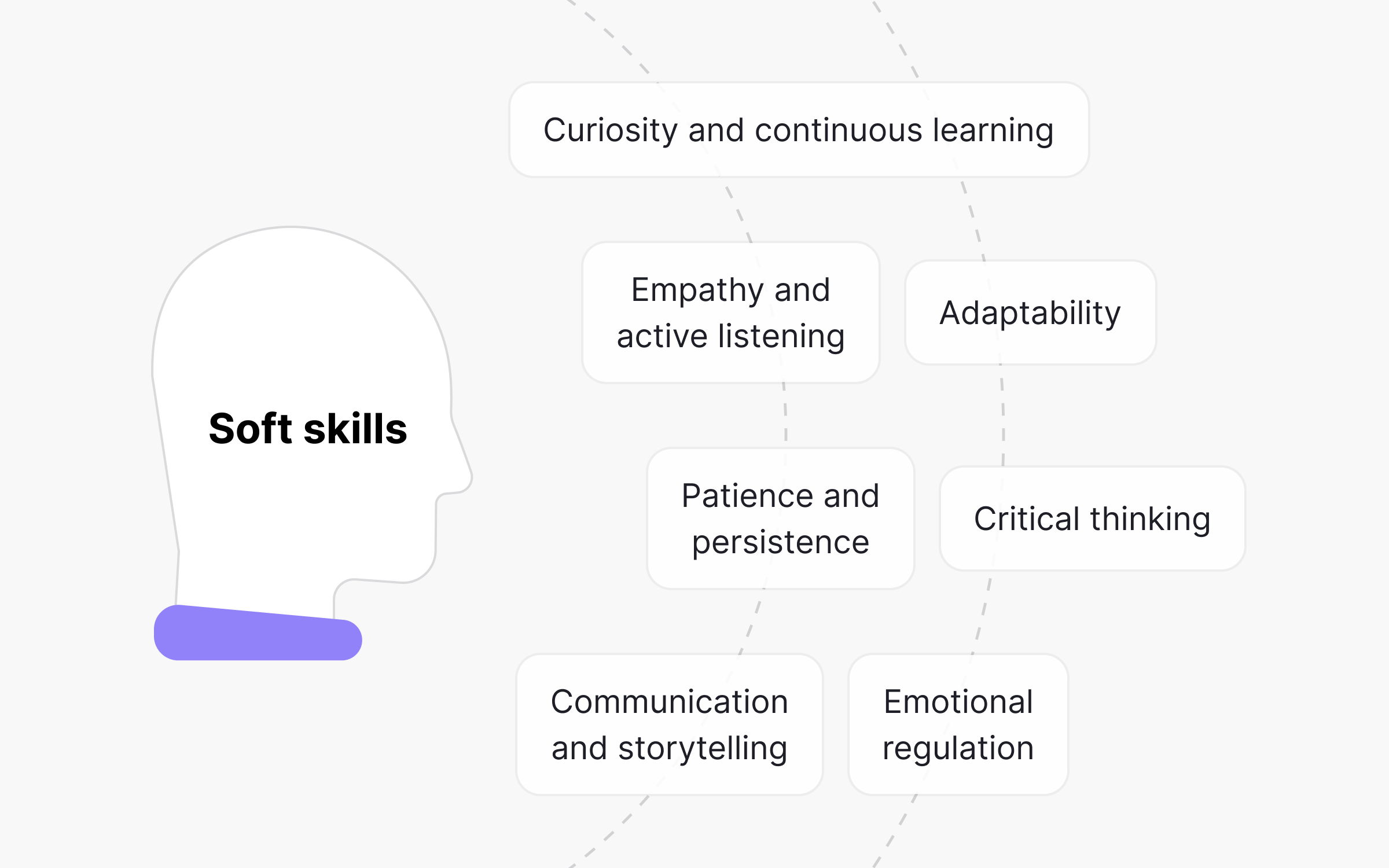 Diagram showing soft skills for UX researchers, with a head silhouette labeled soft skills connected by dashed lines to seven skill labels: curiosity and continuous learning, empathy and active listening, adaptability, patience and persistence, critical thinking, communication and storytelling, and emotional regulation.