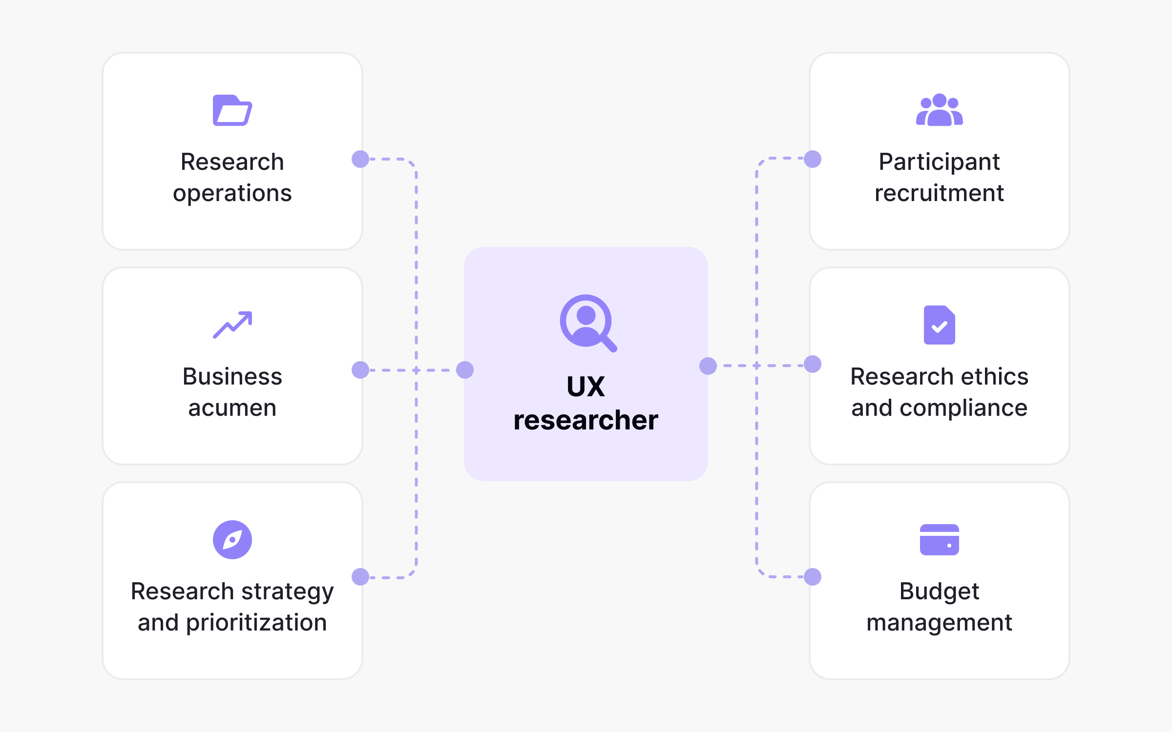 Diagram showing applied UX researcher skills, with a central UX researcher label connected by dashed lines to six surrounding cards: research operations, participant recruitment, business acumen, research ethics and compliance, research strategy and prioritization, and budget management.