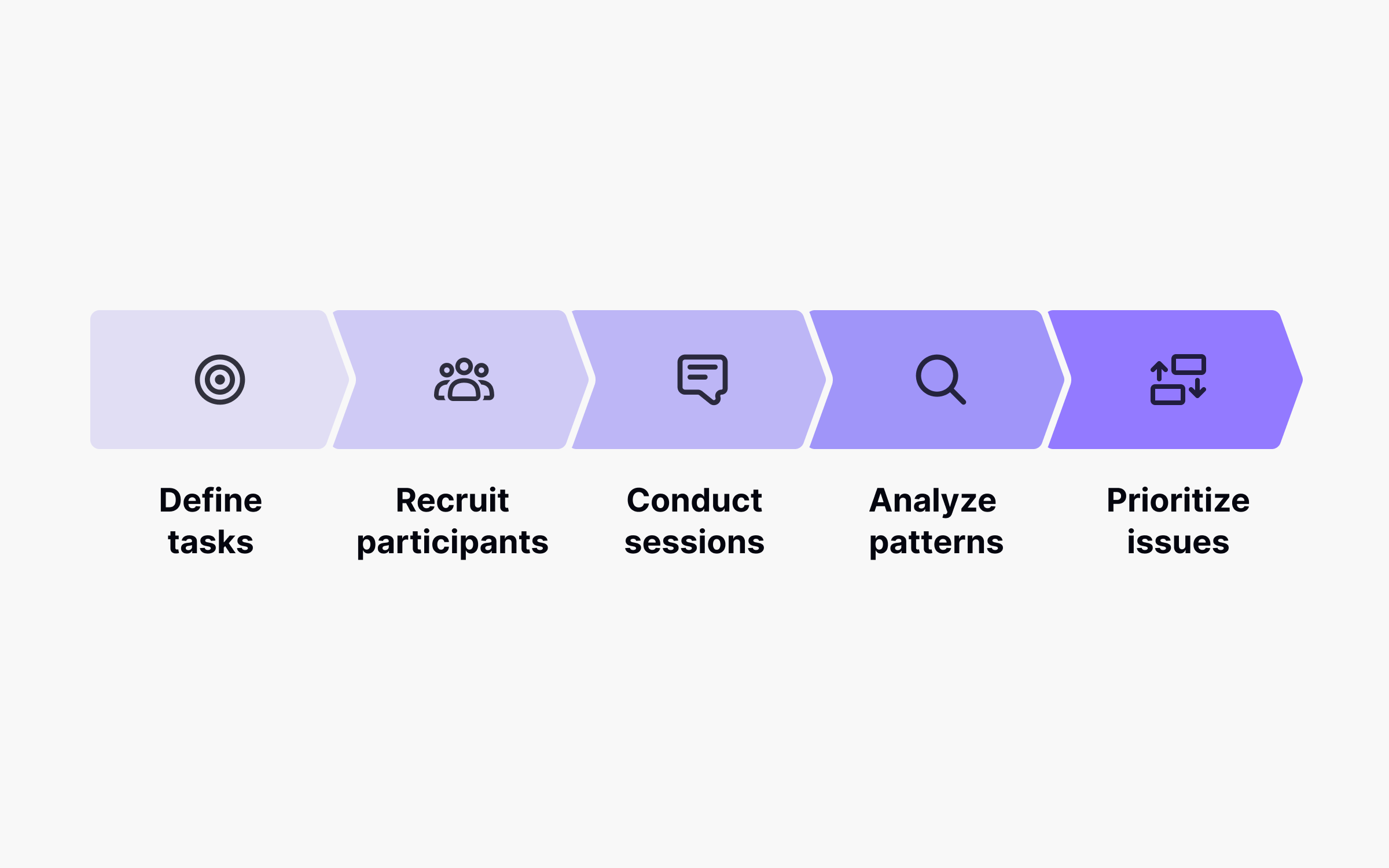 Flowchart showing the usability testing process in five sequential steps: define tasks, recruit participants, conduct sessions, analyze patterns, and prioritize issues, displayed as connected chevron arrows progressing from light to dark purple.