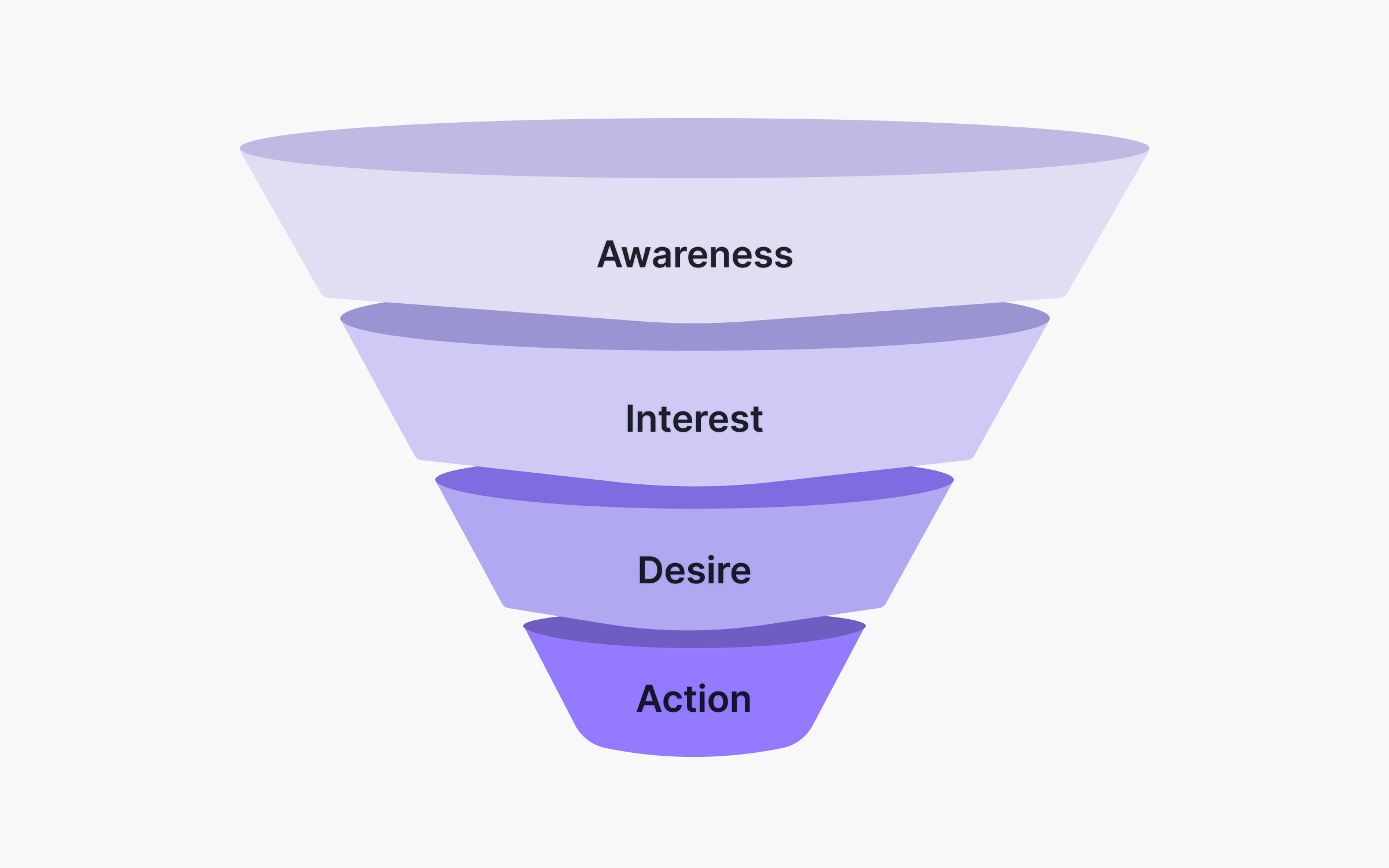 Marketing funnel diagram with four layers narrowing from top to bottom: awareness at the widest point, followed by interest, desire, and action at the narrowest point, displayed in progressively darker shades of purple.
