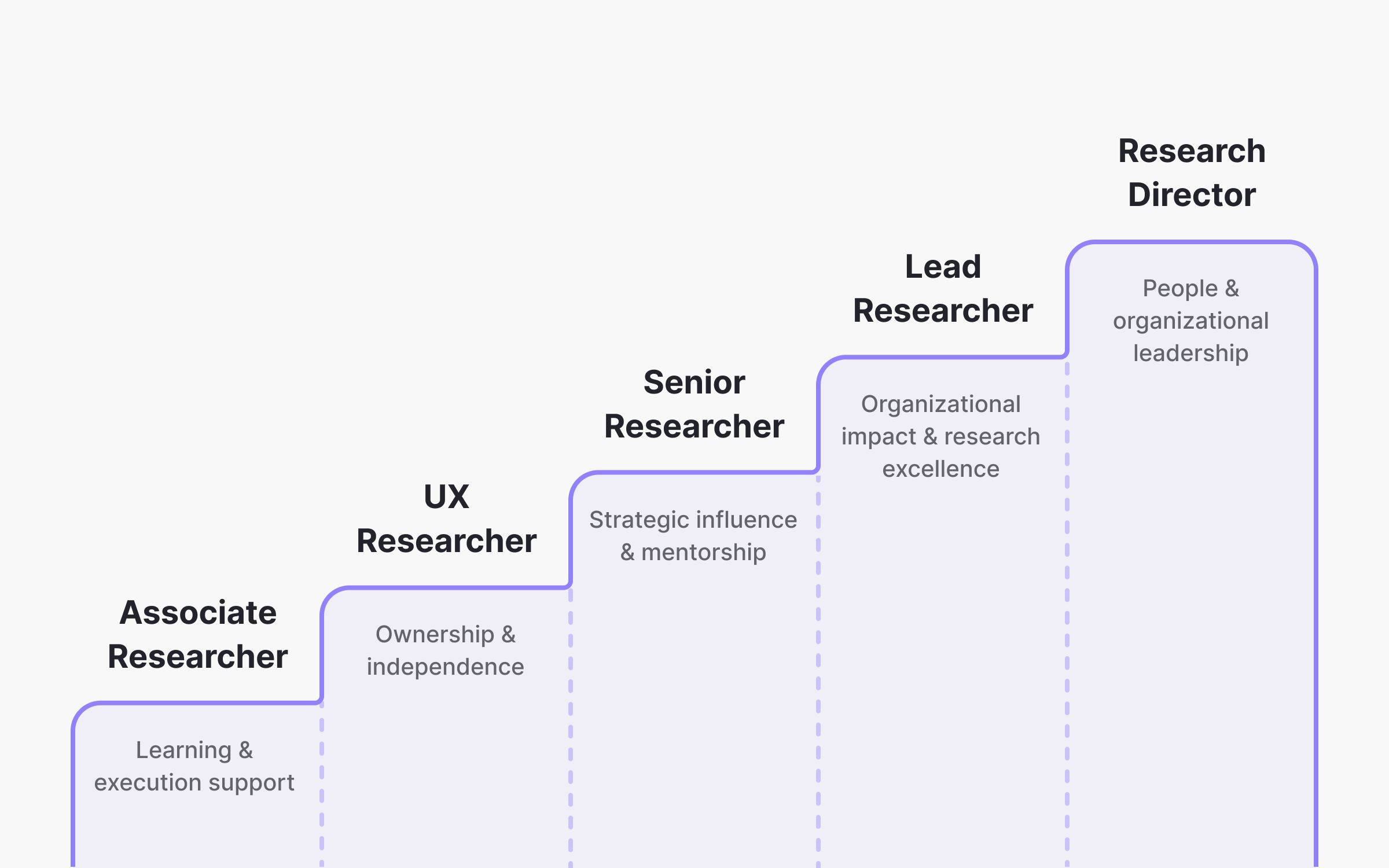 Staircase diagram showing UX research career progression from Associate Researcher focused on learning and execution support, to UX Researcher focused on ownership and independence, to Senior Researcher focused on strategic influence and mentorship, to Lead Researcher focused on organizational impact and research excellence, to Research Director focused on people and organizational leadership.