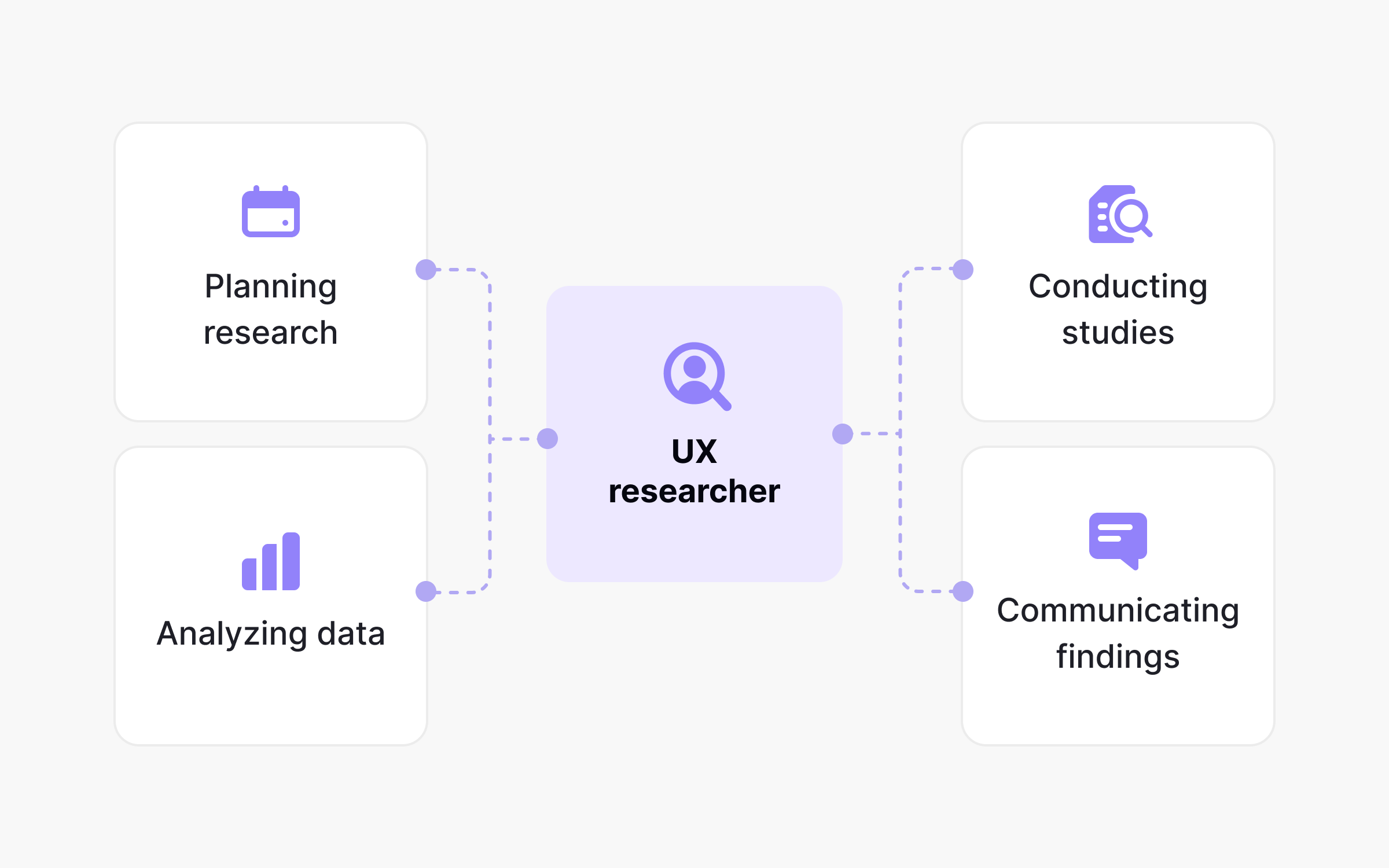 Diagram showing the four core responsibilities of a UX researcher, with a central UX researcher label connected by dashed lines to four surrounding cards: planning research, conducting studies, analyzing data, and communicating findings.