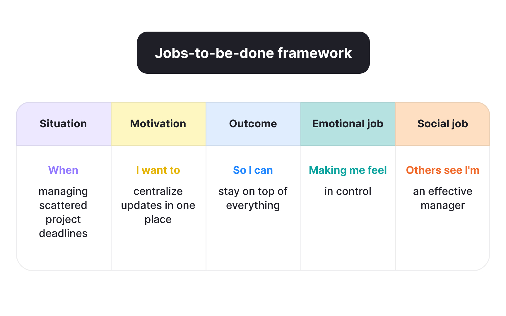 Jobs-to-be-done framework