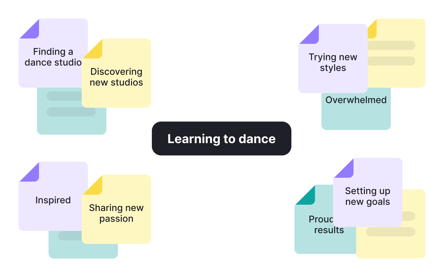 Choose the right fidelity for your user map Best Practice
