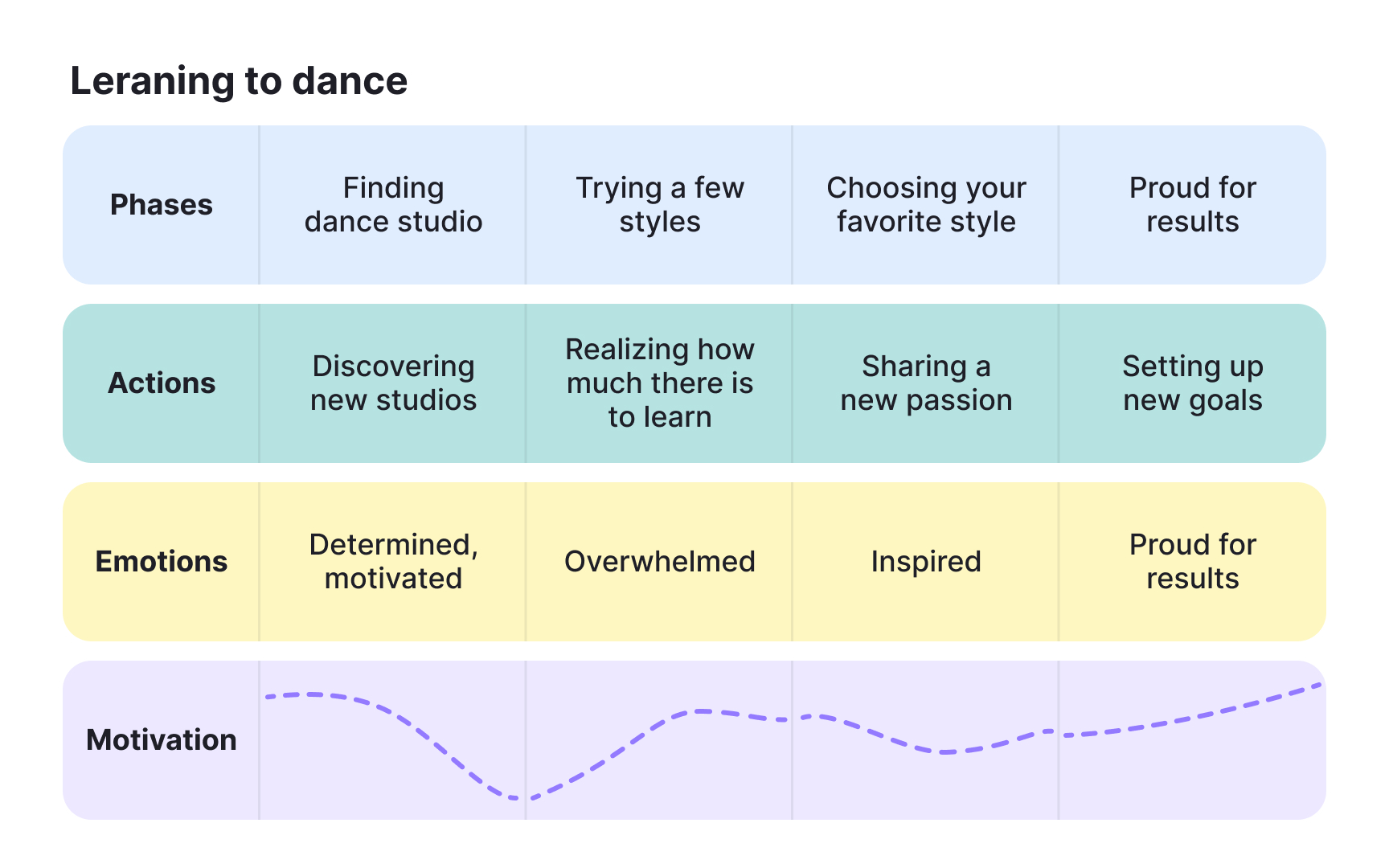 Choose the right fidelity for your user map Bad Practice