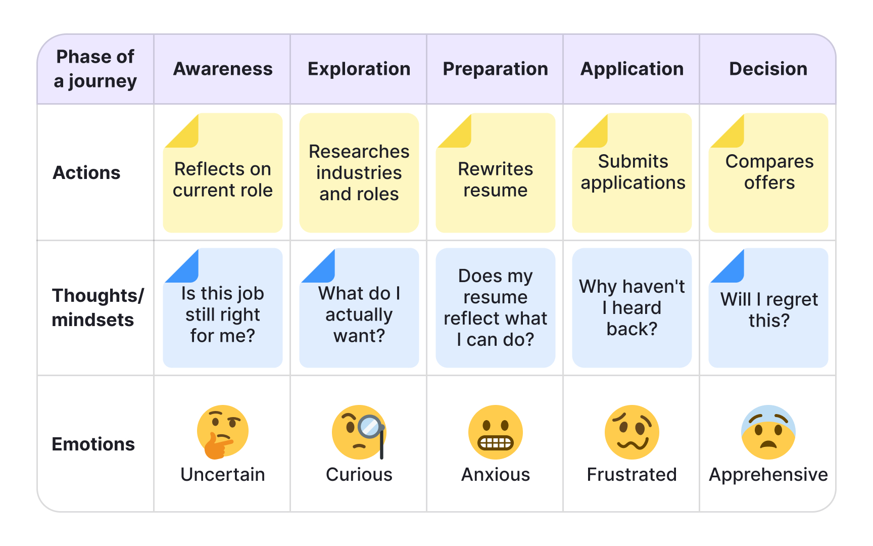 Components of an experience map