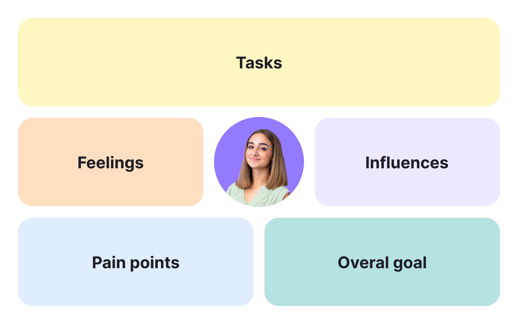 When to use alternative empathy map formats