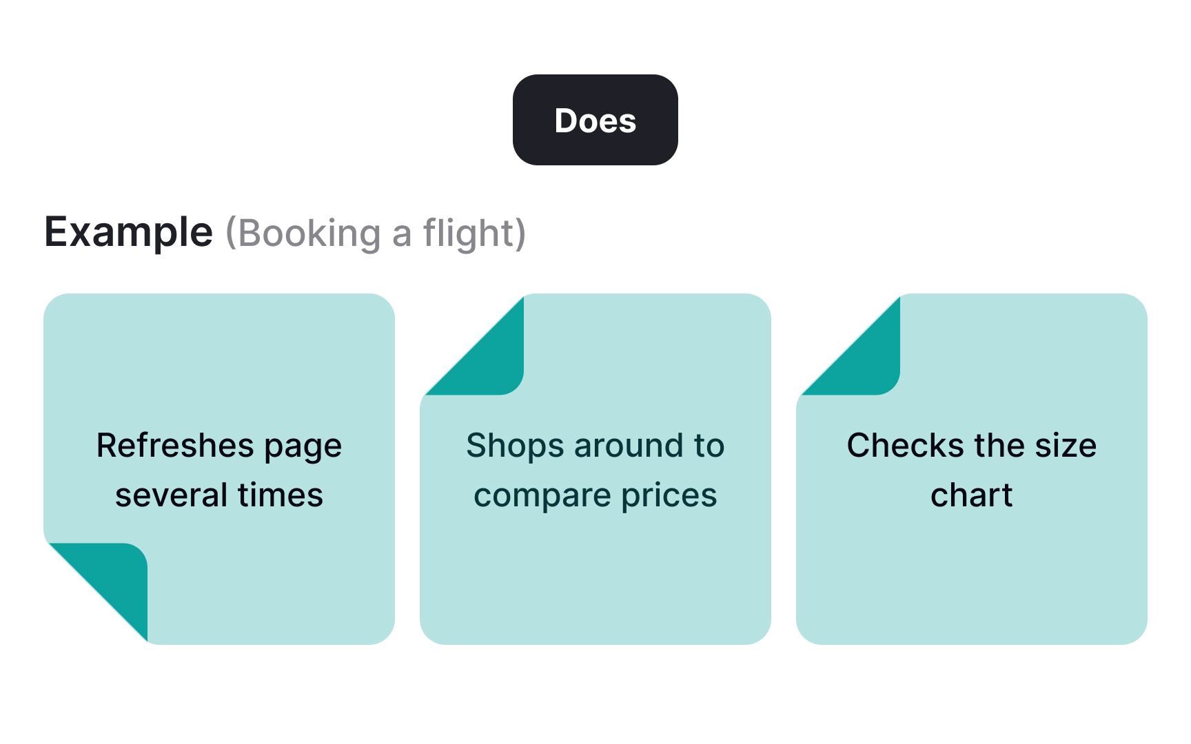 The “Does” quadrant in empathy mapping