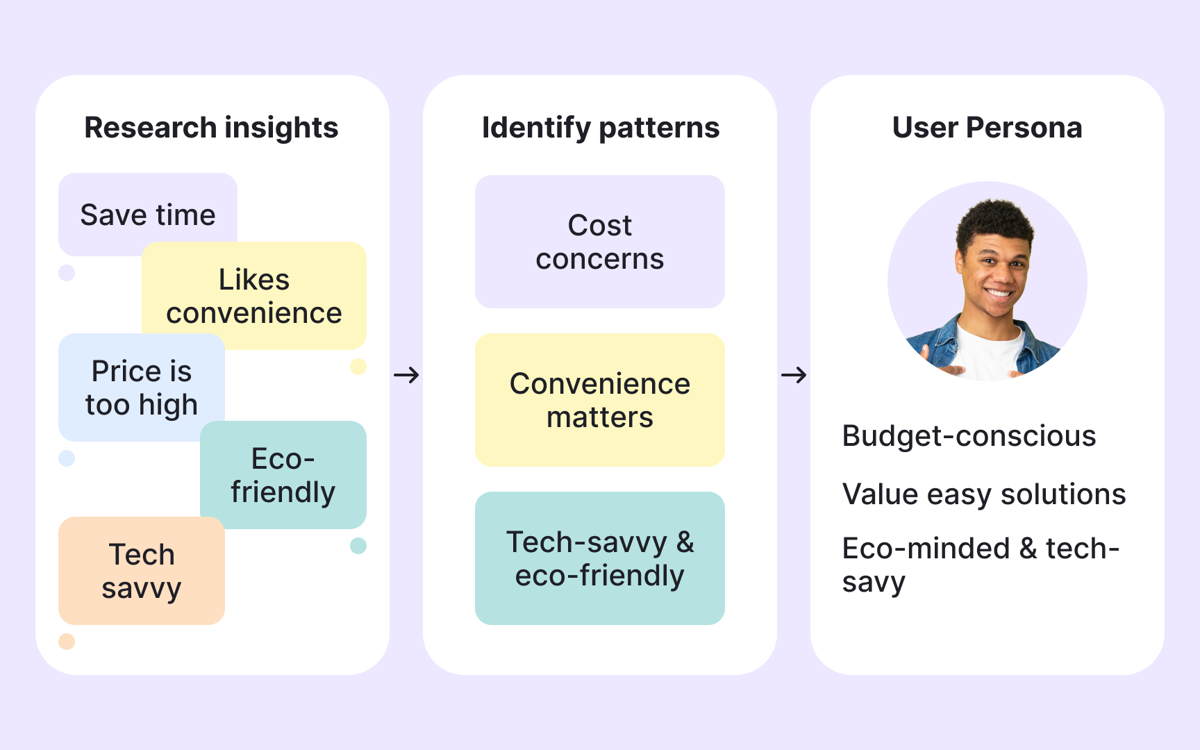 Identify patterns to build user personas