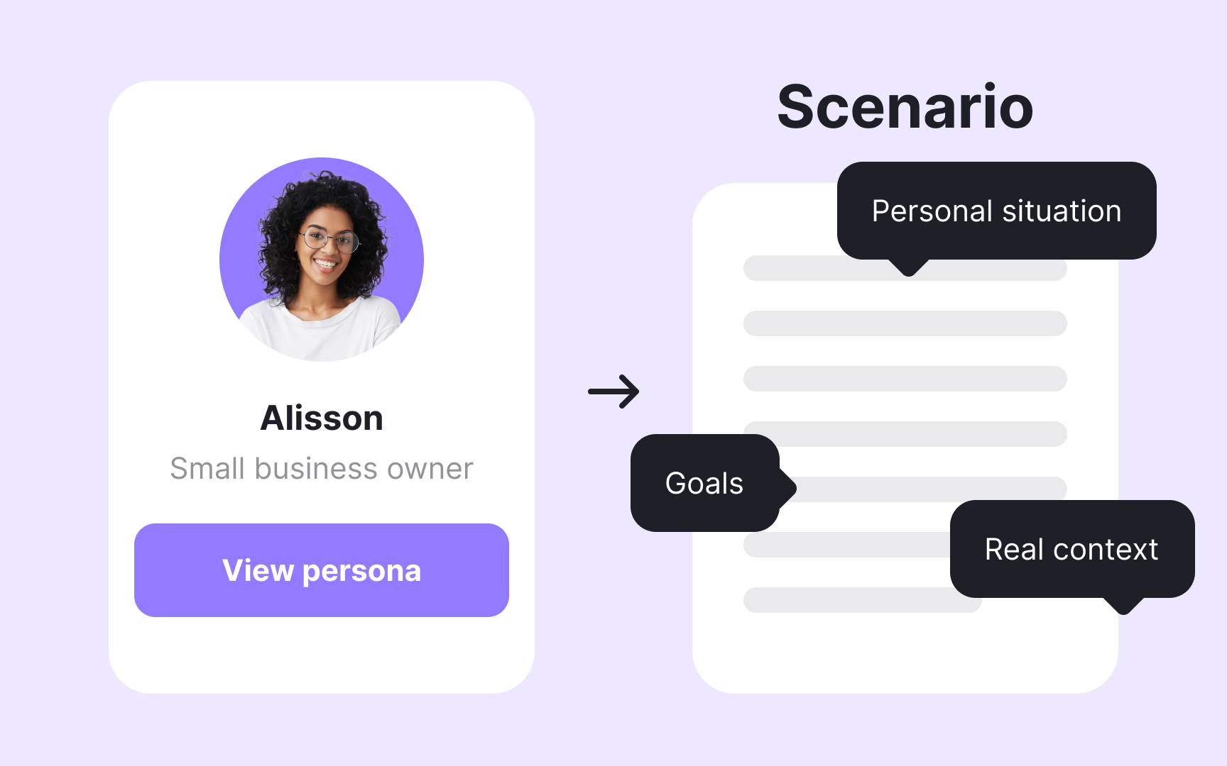 How personas fit into the design process