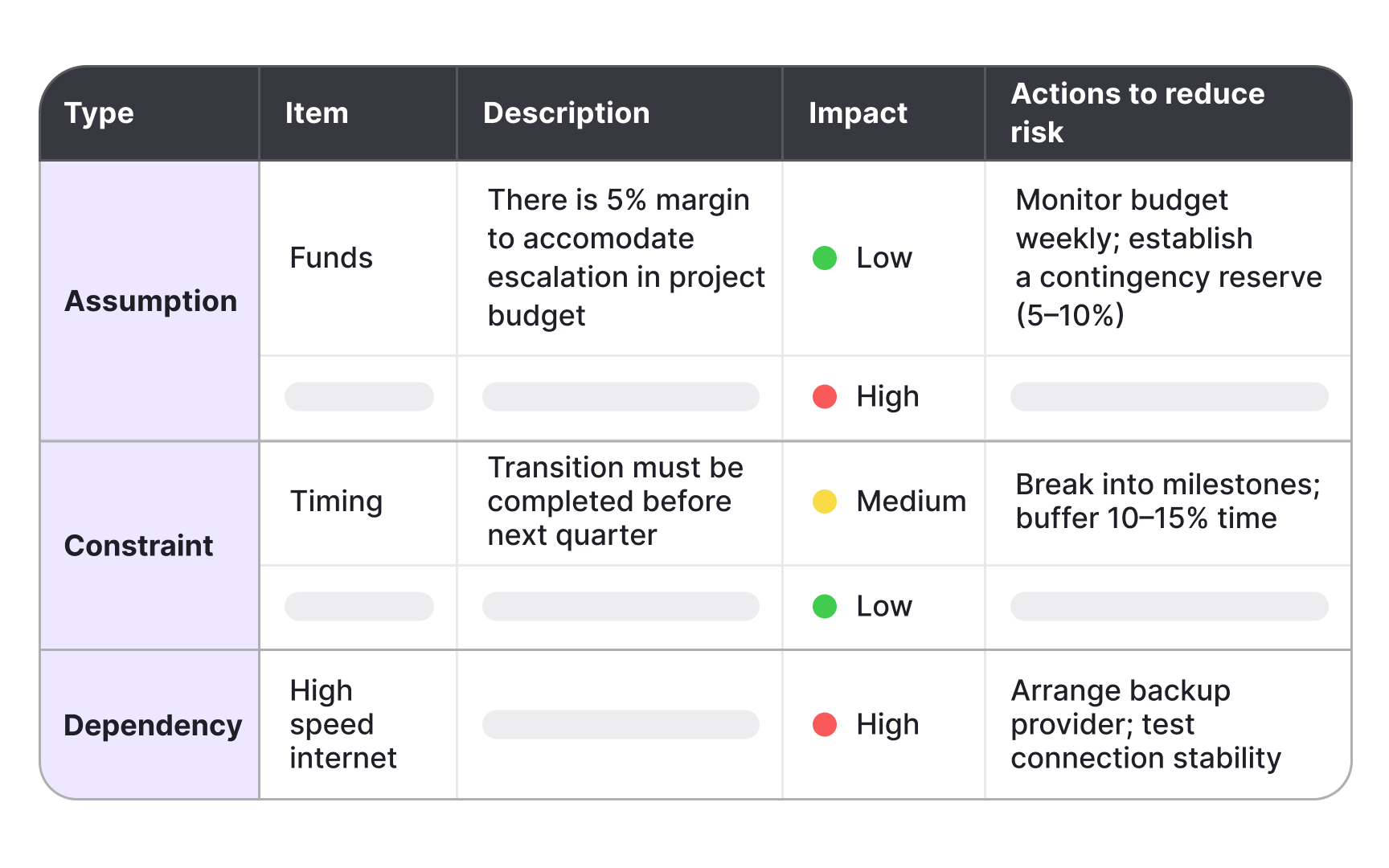Balancing dependencies, constraints, and assumptions in one view