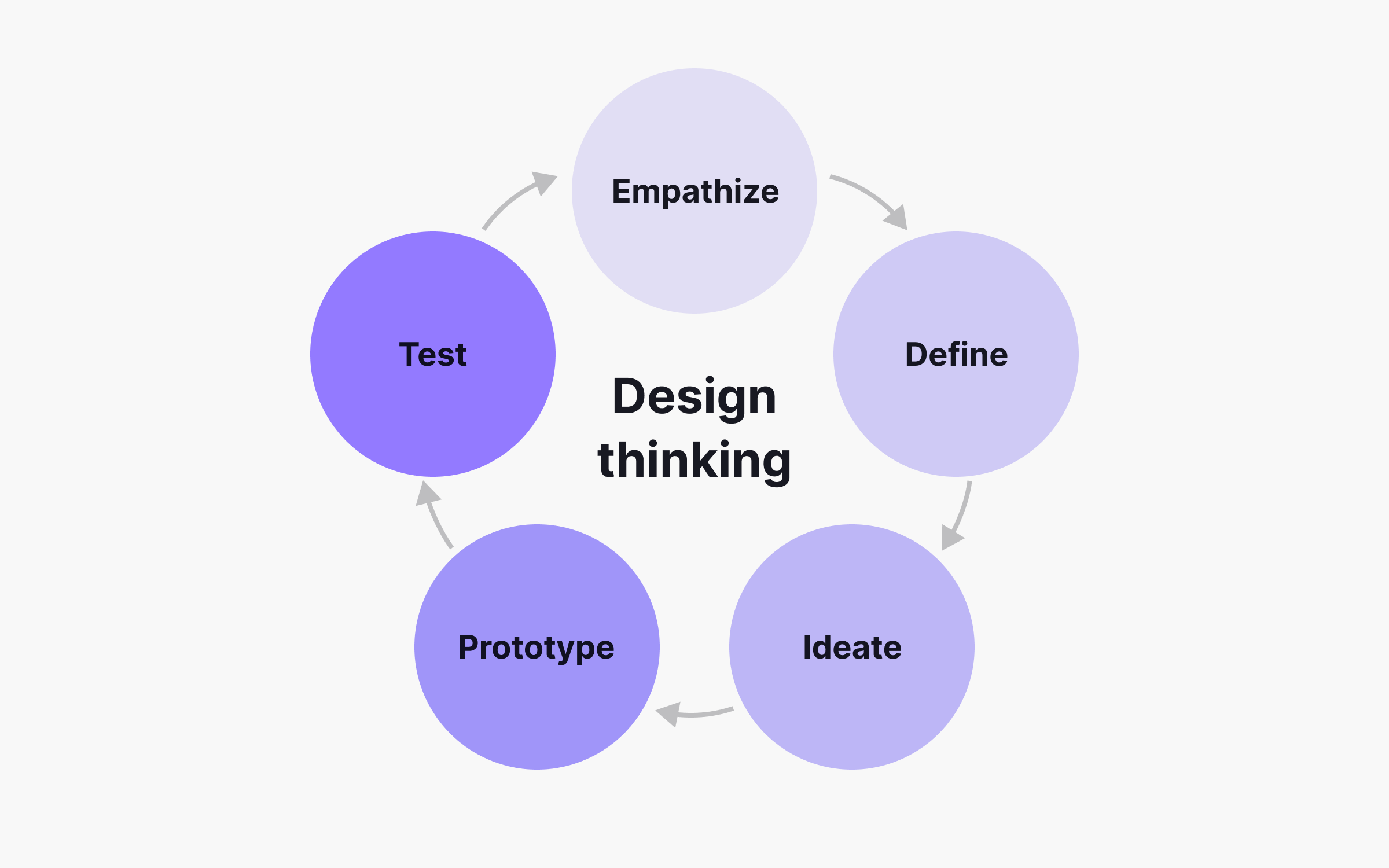 Design thinking process diagram showing five stages in a circular flow: Empathize, Define, Ideate, Prototype, and Test