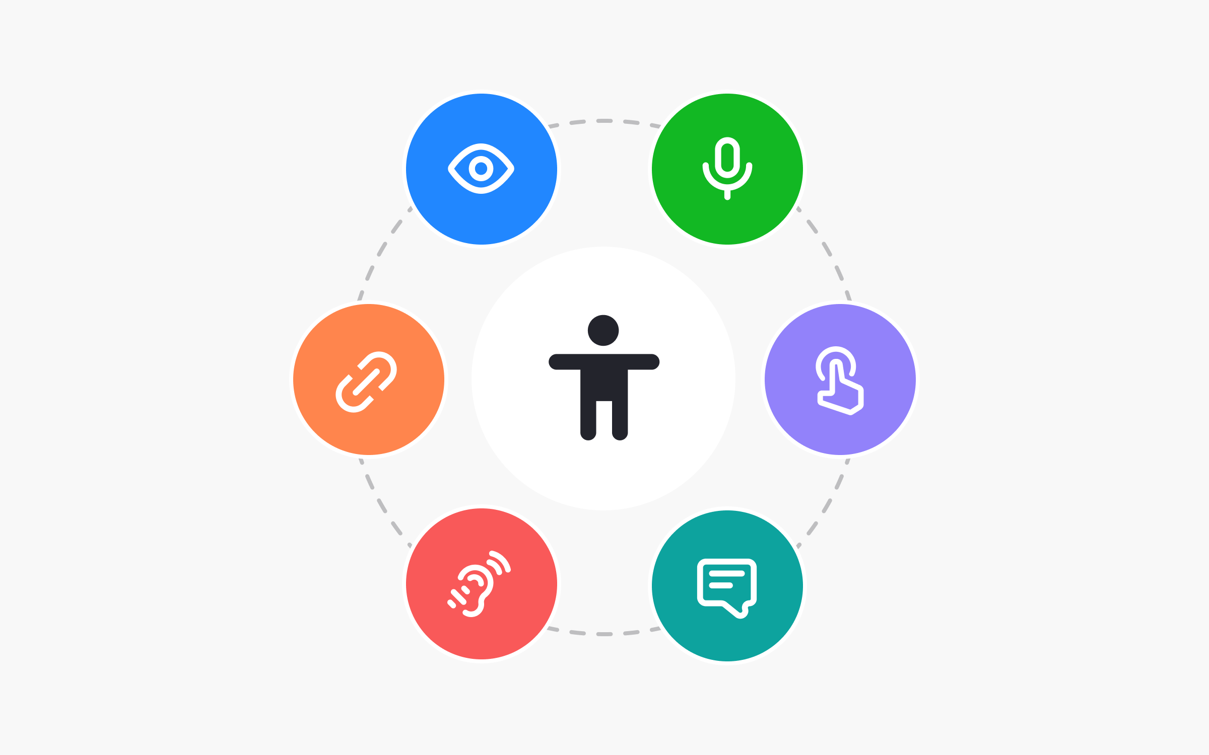 Accessibility icon surrounded by six colored circles representing different accessibility needs, including visual, auditory, motor, cognitive, and speech capabilities