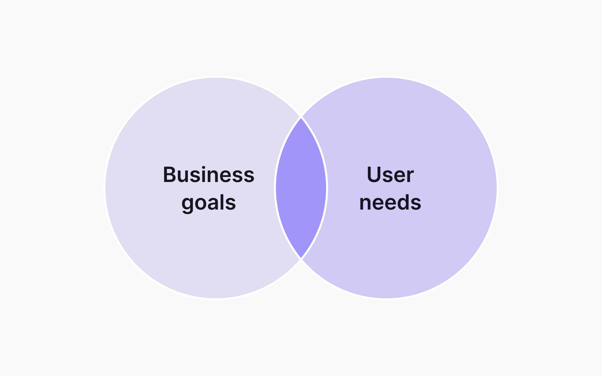 A Venn diagram showing an intersection of business goals and user needs