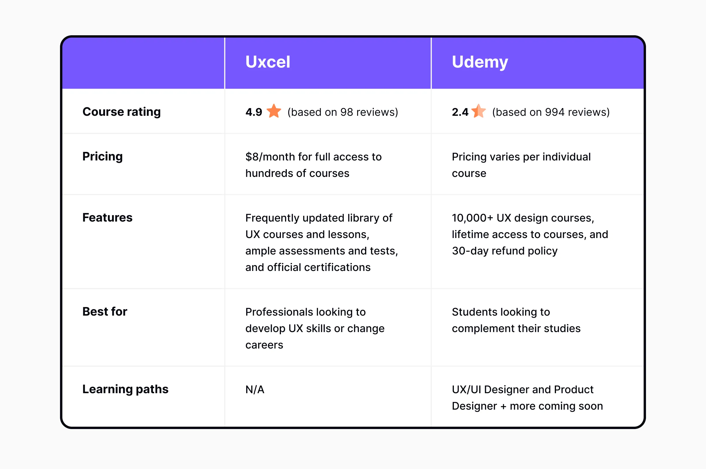 A comparison table of Uxcel and Udemy features