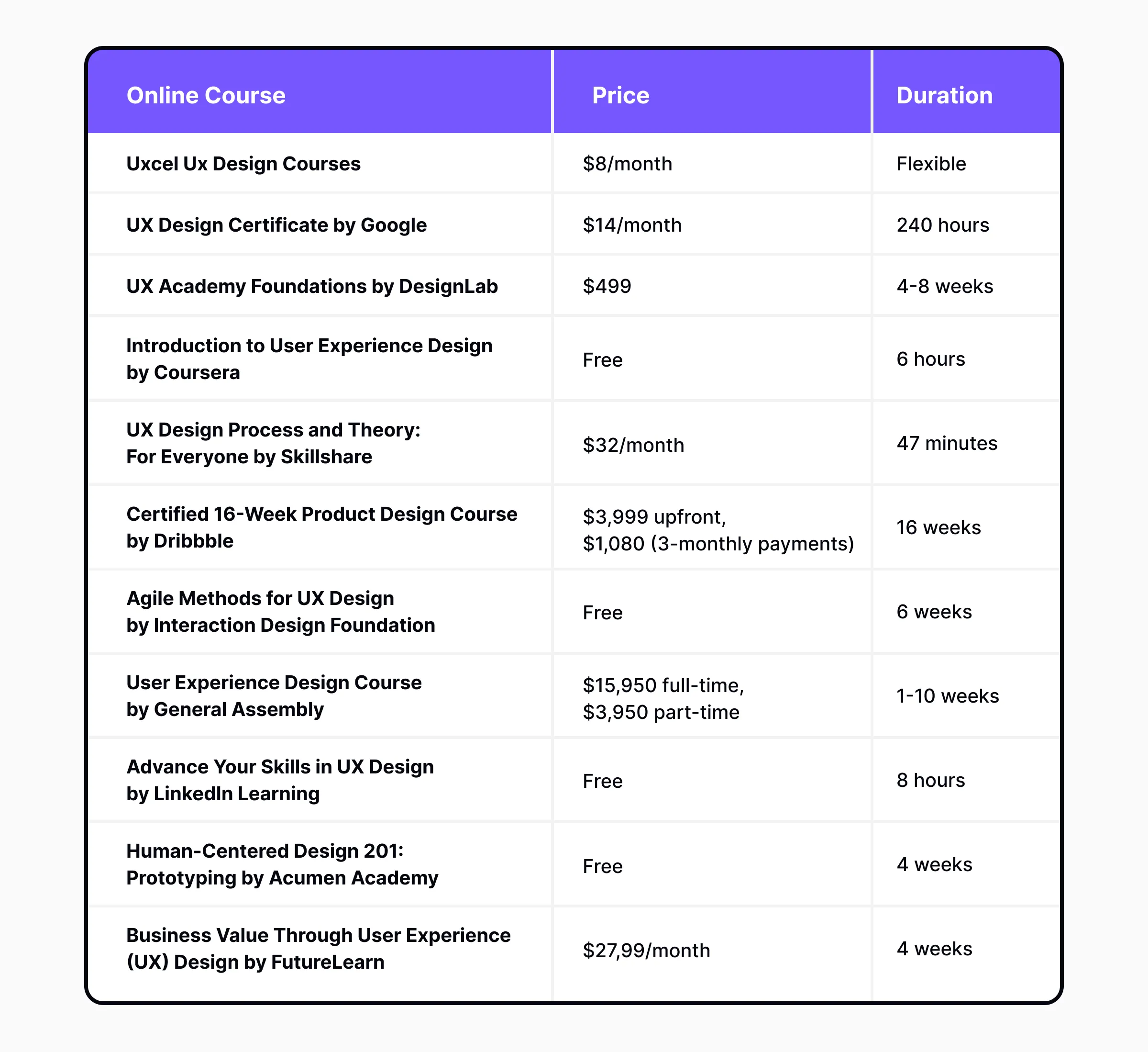 A comparison table of various online UX design courses