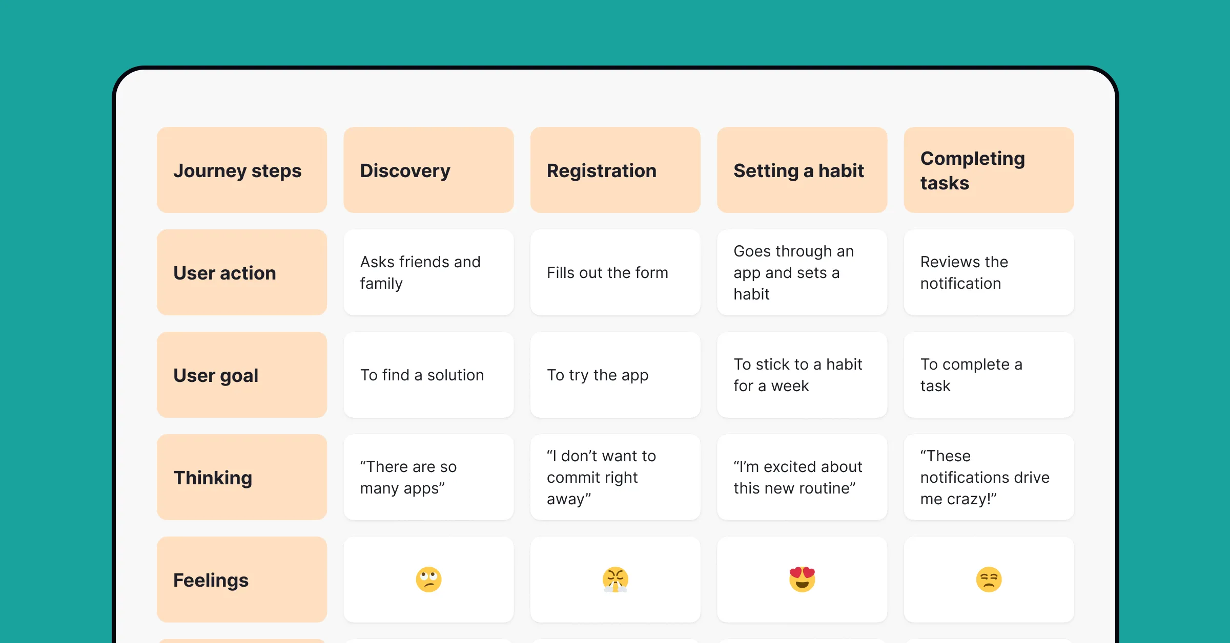 Customer journey map with phases Discovery, Registration, Setting a habit, and Completing tasks