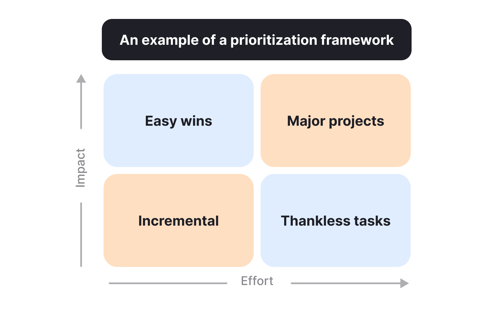 Use prioritization frameworks as thinking tools, not answers