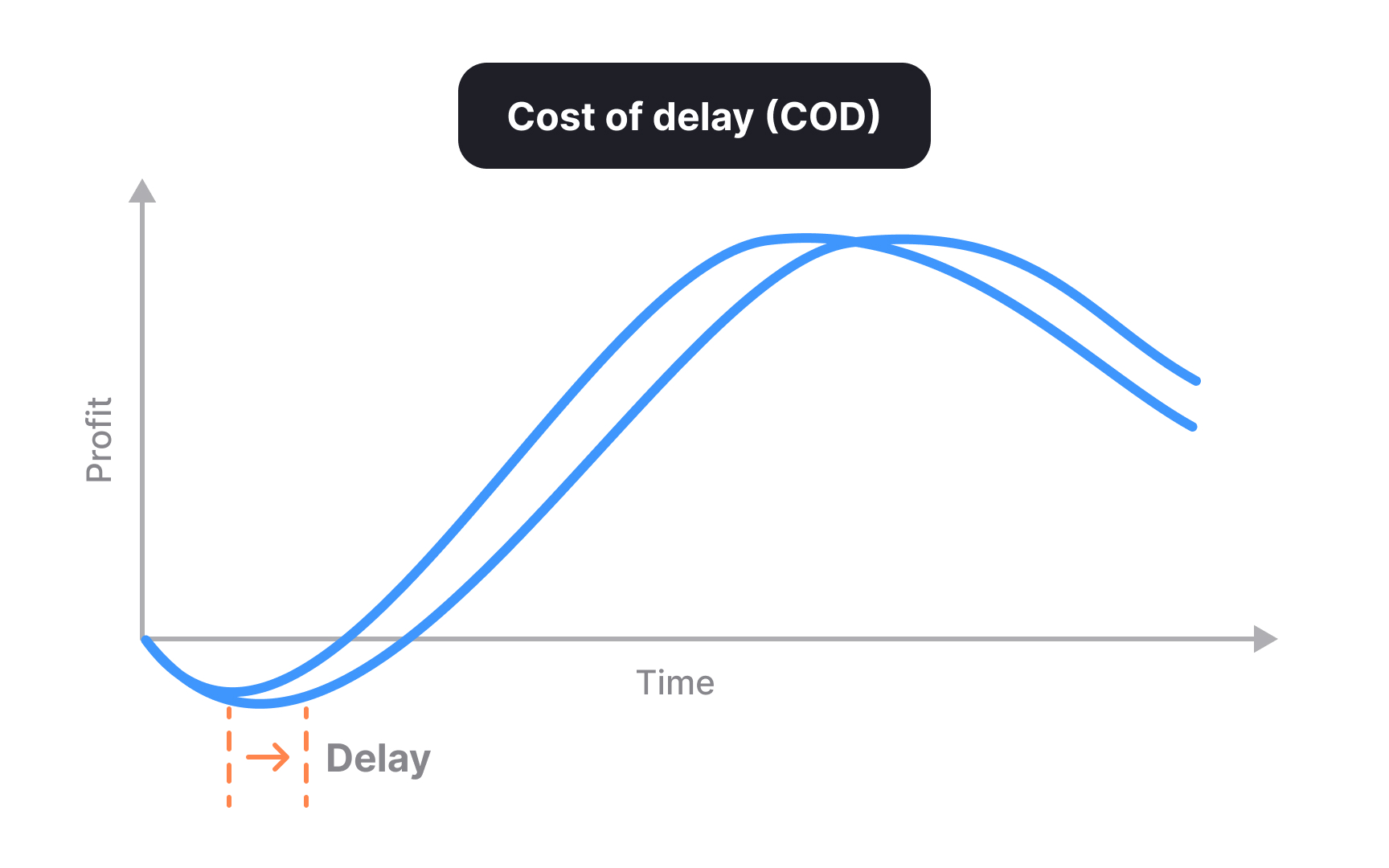 Make decisions before full certainty