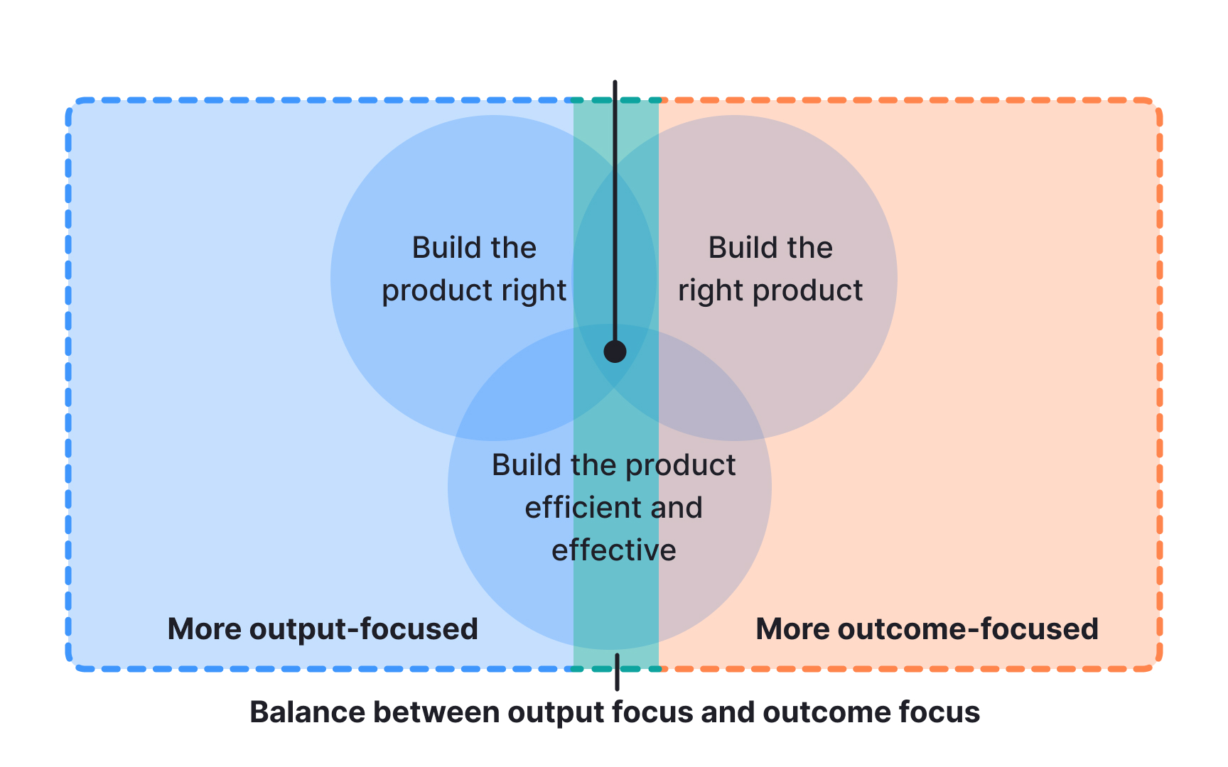 Shift focus from outputs to outcomes