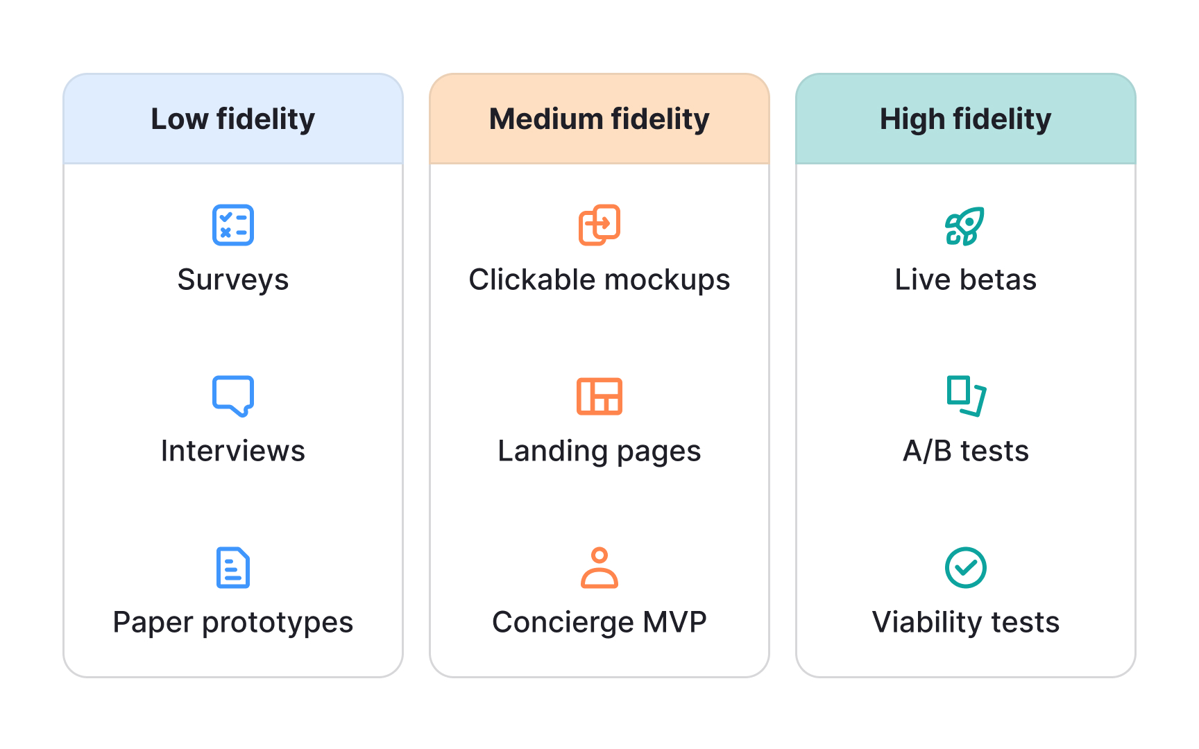 Match research fidelity to the question you are testing