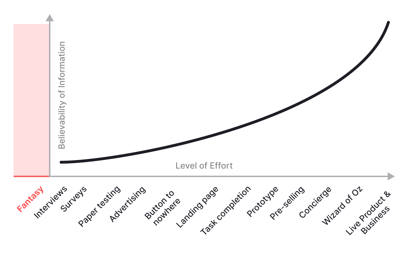 How the truth curve maps research confidence
