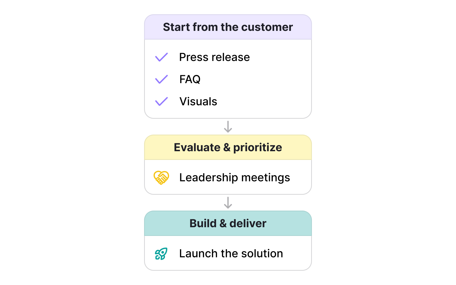 Write the press release before building the product