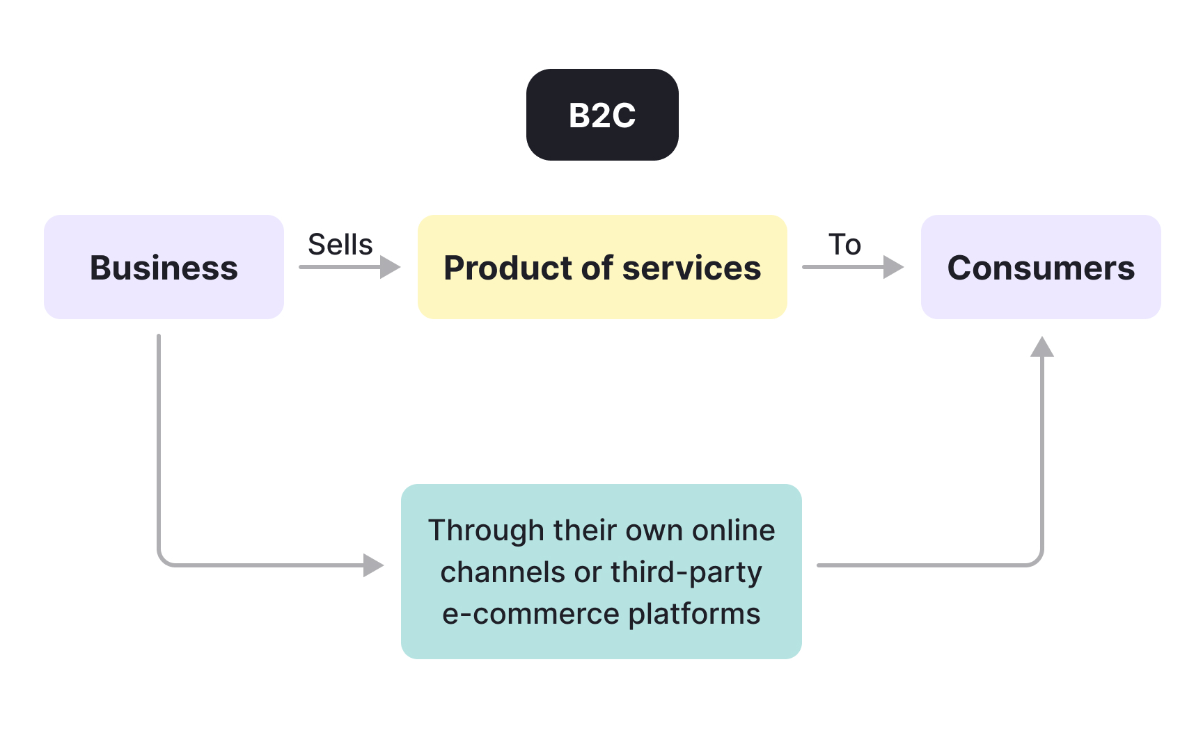 How business-to-consumer (B2C) products work