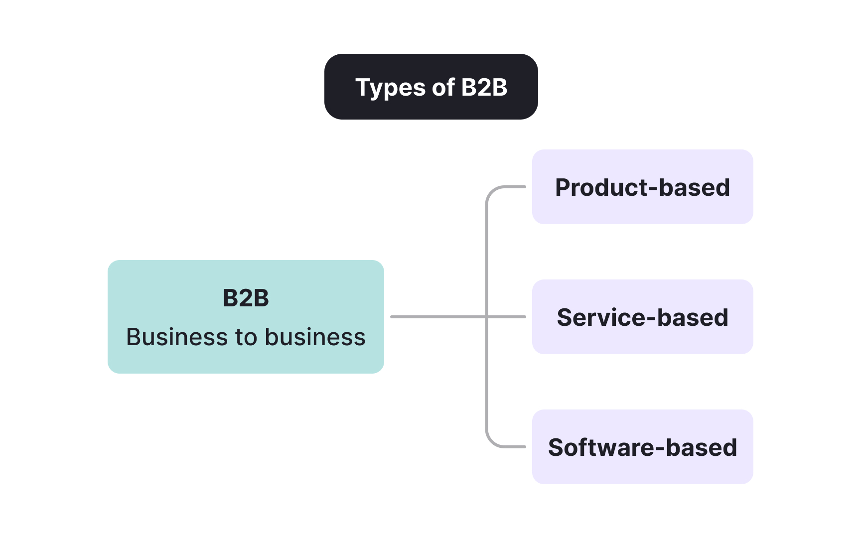 How business-to-business (B2B) products work