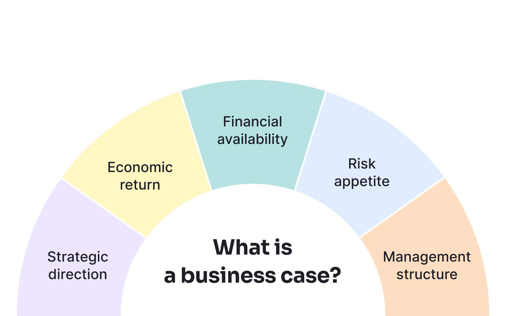 Use a business case to test assumptions before building