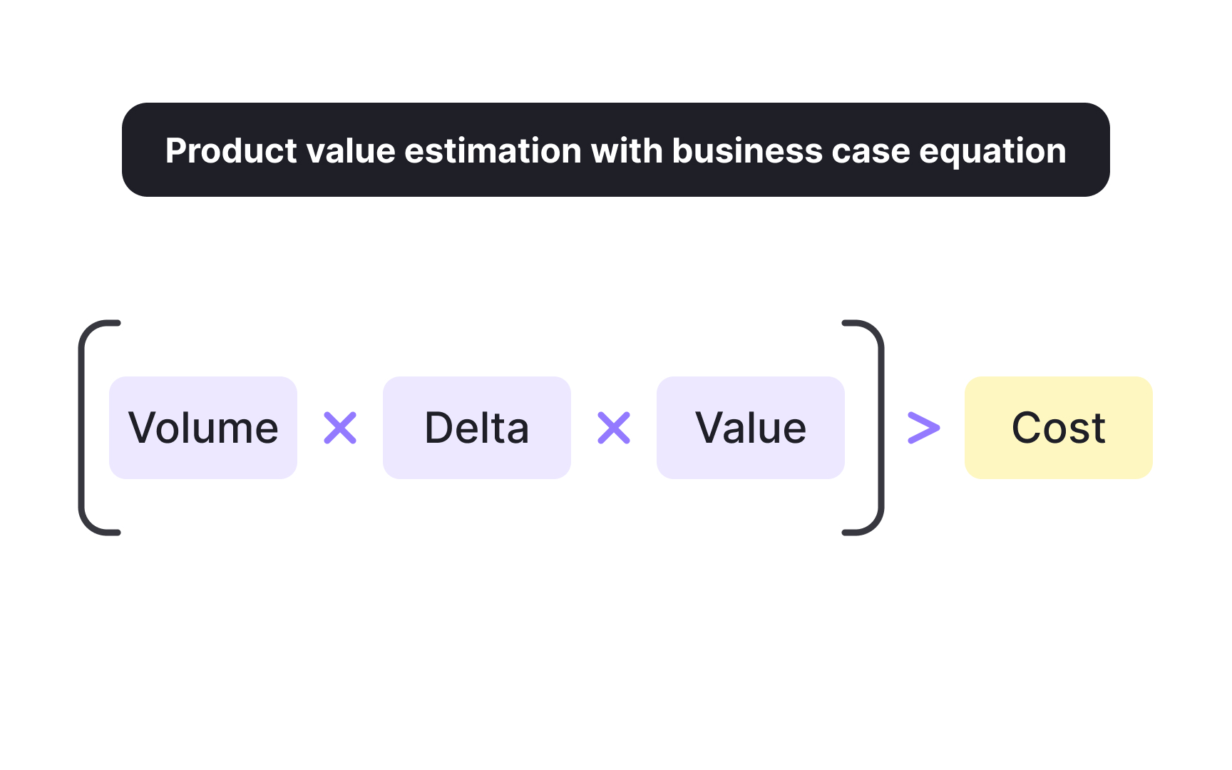 How to estimate product value with the business case equation